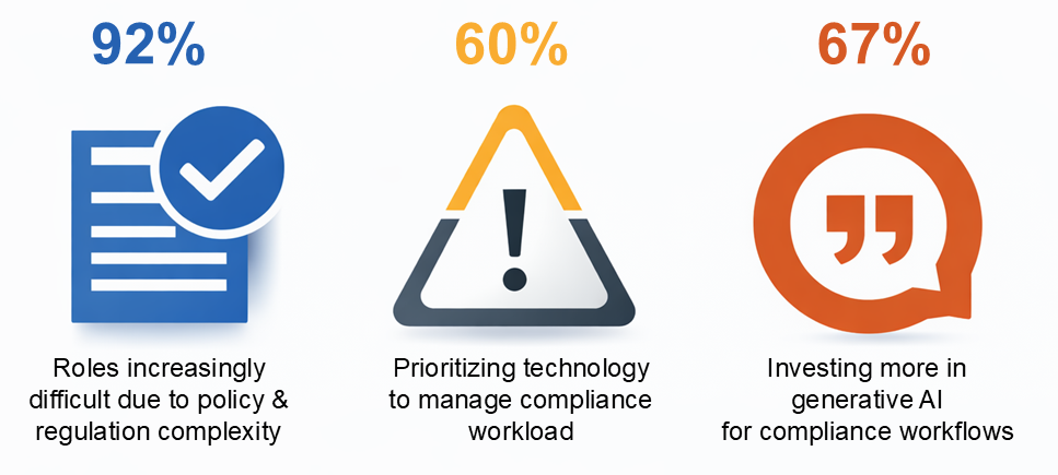 Compliance complexity signals